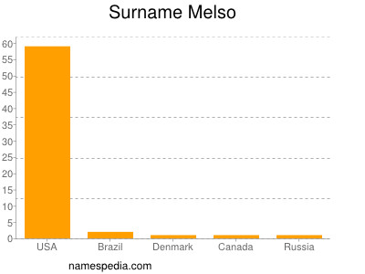 Surname Melso