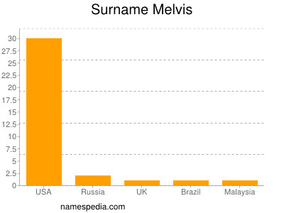 Surname Melvis