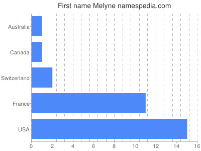 Given name Melyne