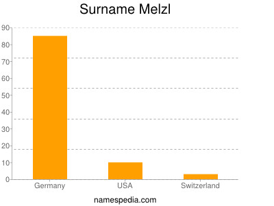 Surname Melzl