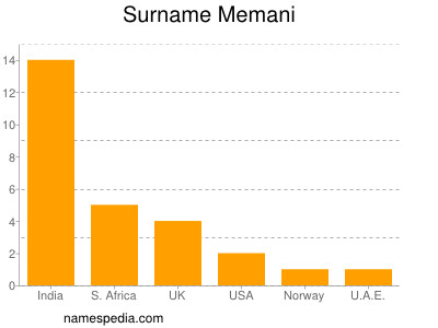 Surname Memani