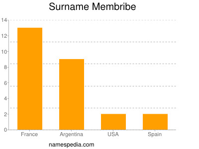 Surname Membribe
