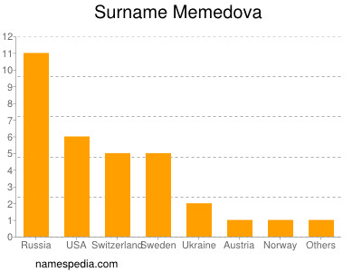 Surname Memedova