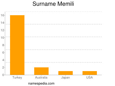 Surname Memili