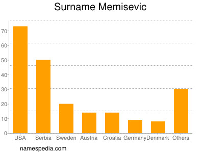Surname Memisevic