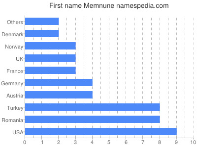 Given name Memnune