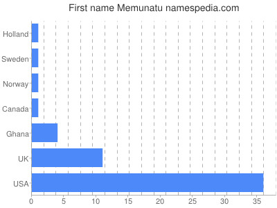 Given name Memunatu