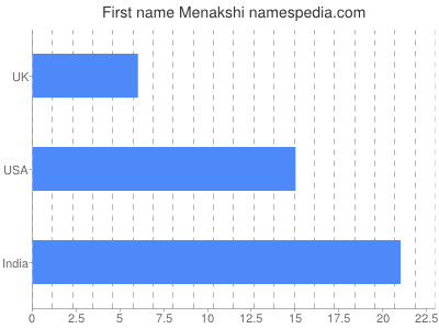 Given name Menakshi