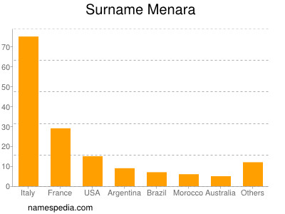 Surname Menara