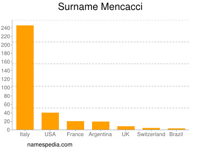 Surname Mencacci