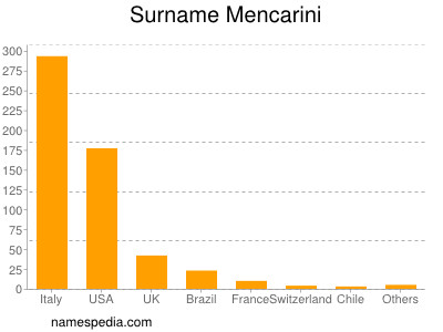 Surname Mencarini