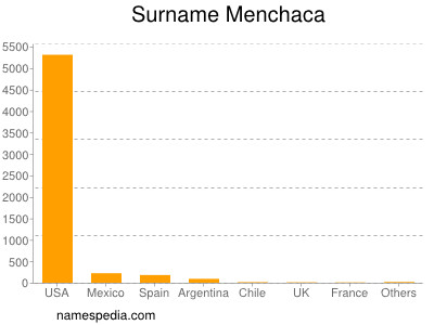 Surname Menchaca