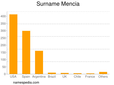 Surname Mencia