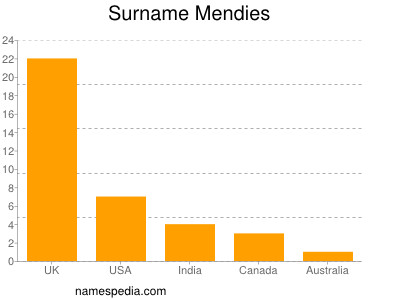 Surname Mendies