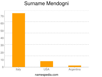 Surname Mendogni