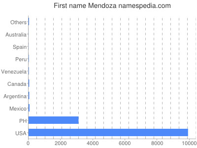 Given name Mendoza
