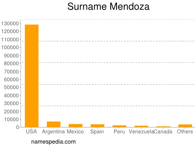 Surname Mendoza