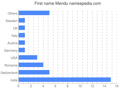 Given name Mendu