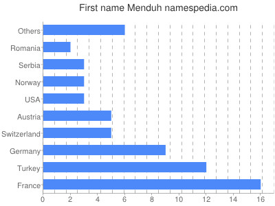 Given name Menduh