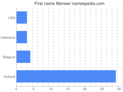 Given name Meneer