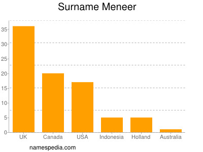 Surname Meneer