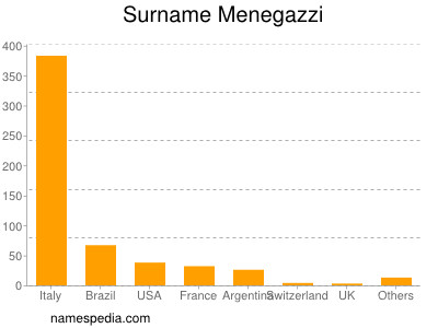 Surname Menegazzi