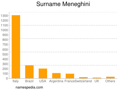 Surname Meneghini