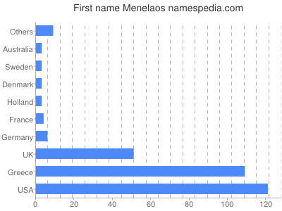 Given name Menelaos