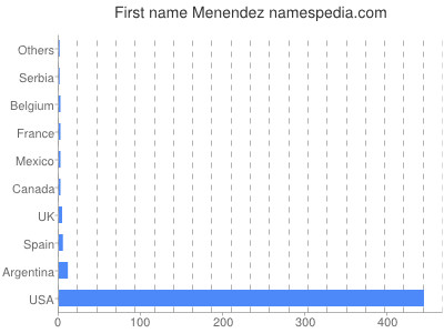 Given name Menendez
