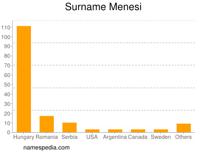 Surname Menesi