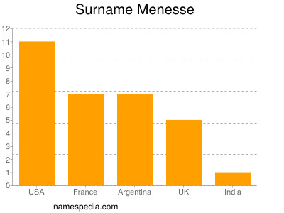 Surname Menesse