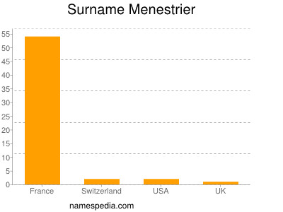 Surname Menestrier