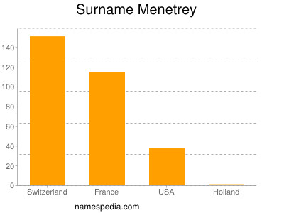 Surname Menetrey