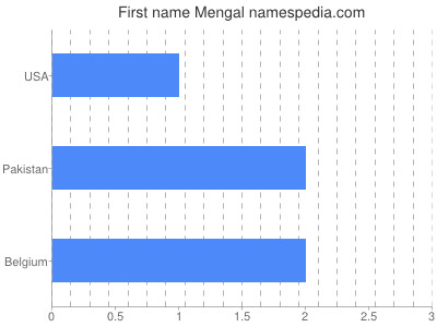 Given name Mengal