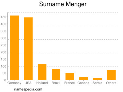 nom Menger