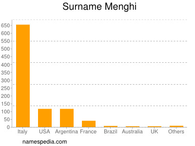 Surname Menghi
