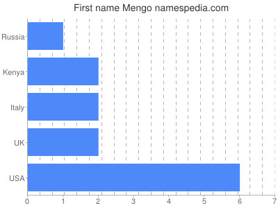 Given name Mengo