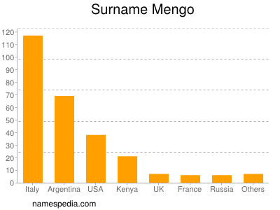 Surname Mengo