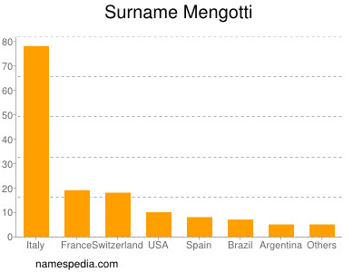 Surname Mengotti