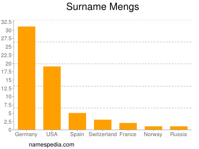 Surname Mengs