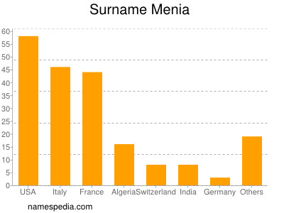 Surname Menia