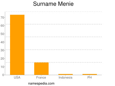 Surname Menie