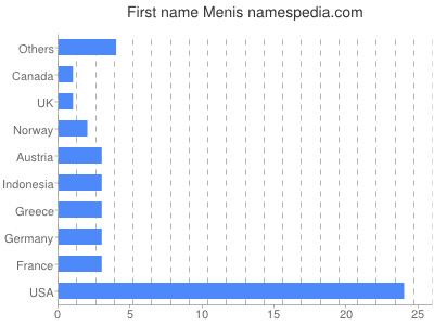 Given name Menis