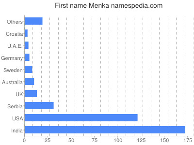Given name Menka
