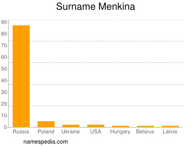 Surname Menkina