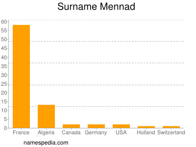 Surname Mennad