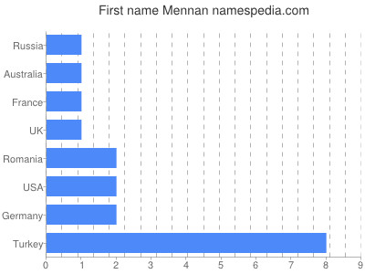 Given name Mennan