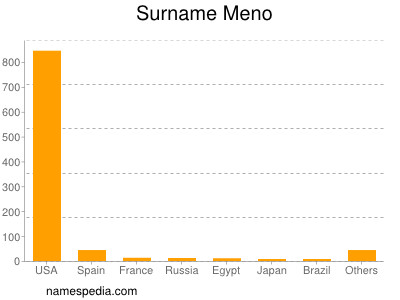 Surname Meno