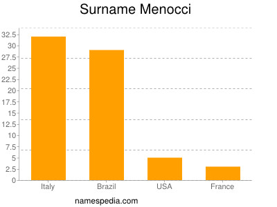 Surname Menocci