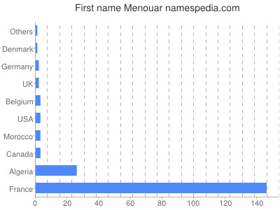 prenom Menouar